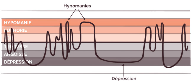 Cyclothymie