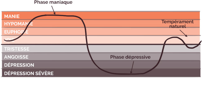 Bipolarité de type I