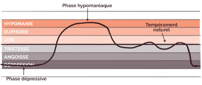 Bipolarité de type II