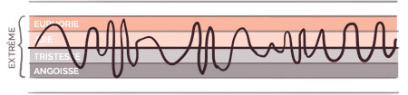 Tempérament cyclothymique